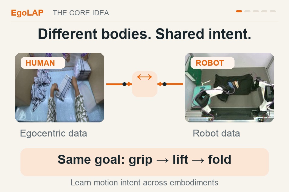 Project image for EgoLAP: Learning from Egocentric Human Data through Language-Action Reasoning