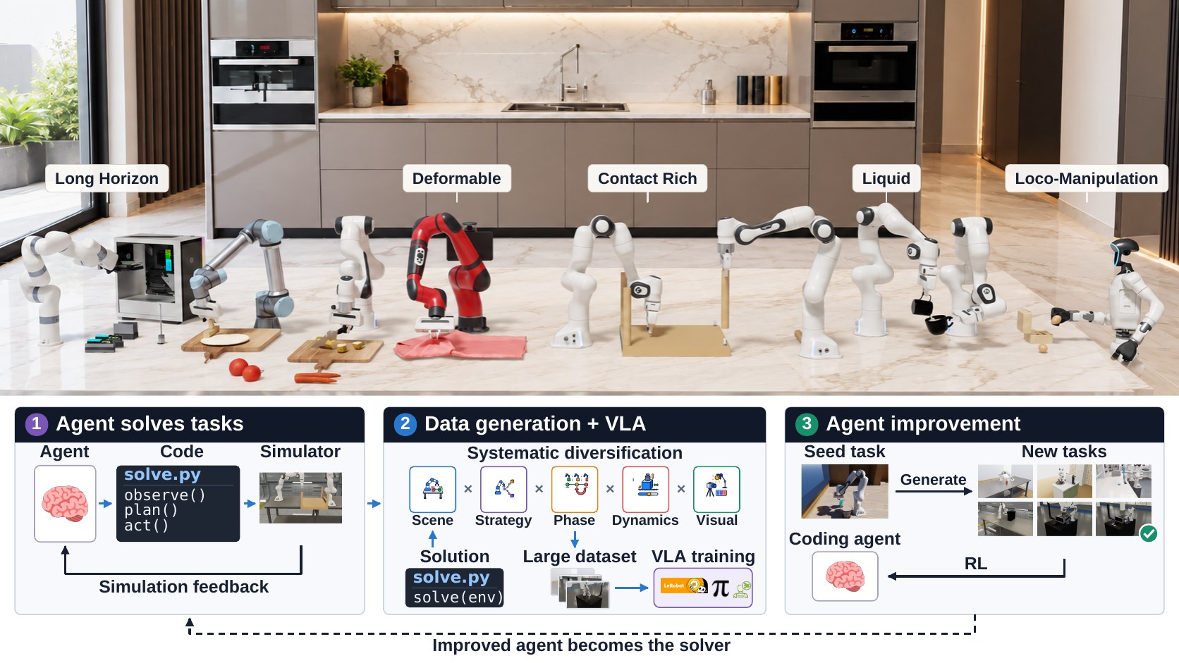 Project image for EmbodiedSWE: Coding Agents for Long-Horizon Dexterous Robotics