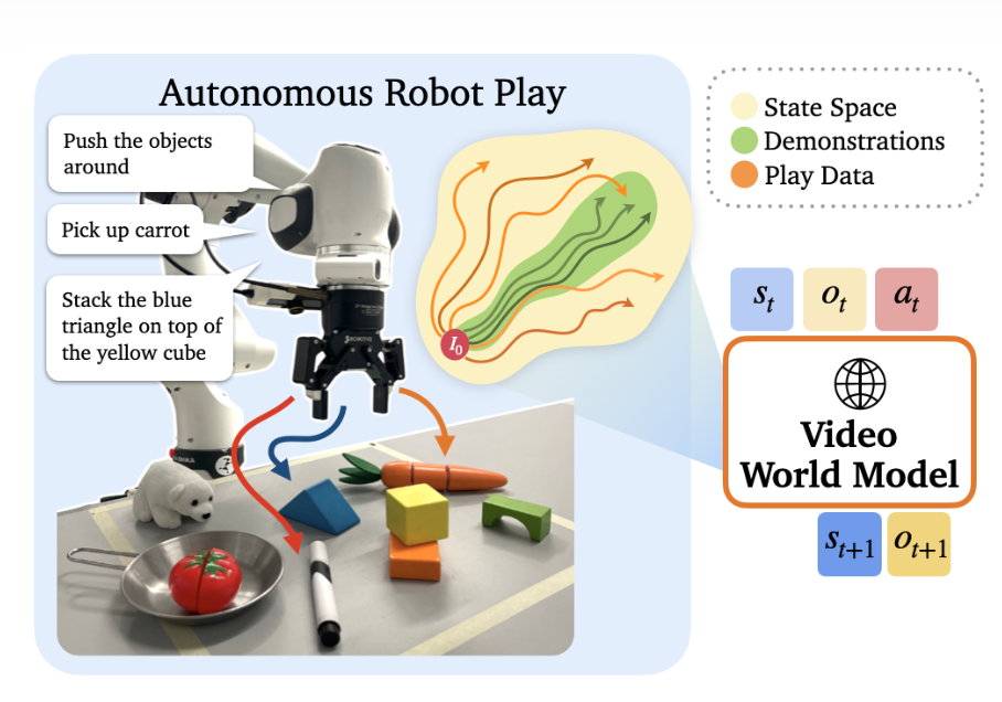 Project image for PlayWorld: Learning Robot World Models from Autonomous Play