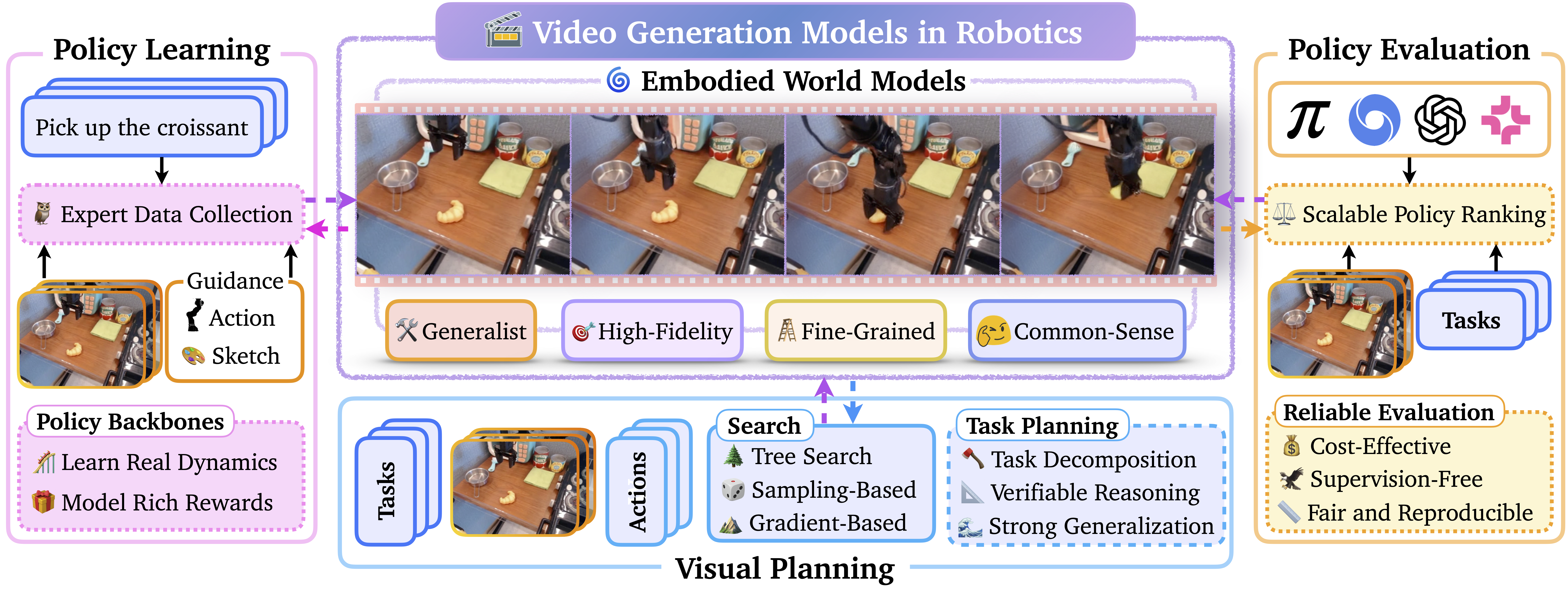 Project image for Video Generation Models in Robotics - Applications, Research Challenges, Future Directions